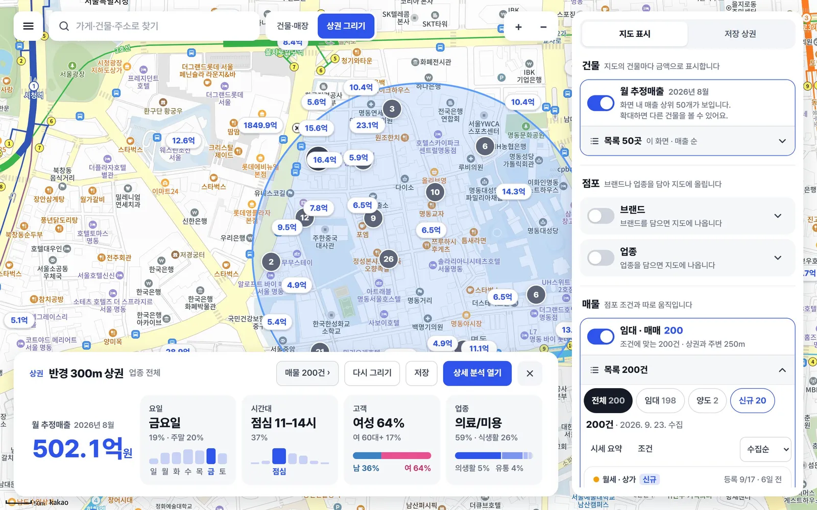 반경 300m 상권 — 아래 요약 띠에 월 추정 매출 502.1억원과 요일·시간대·고객·업종, 오른쪽에 임대·양도 매물 목록