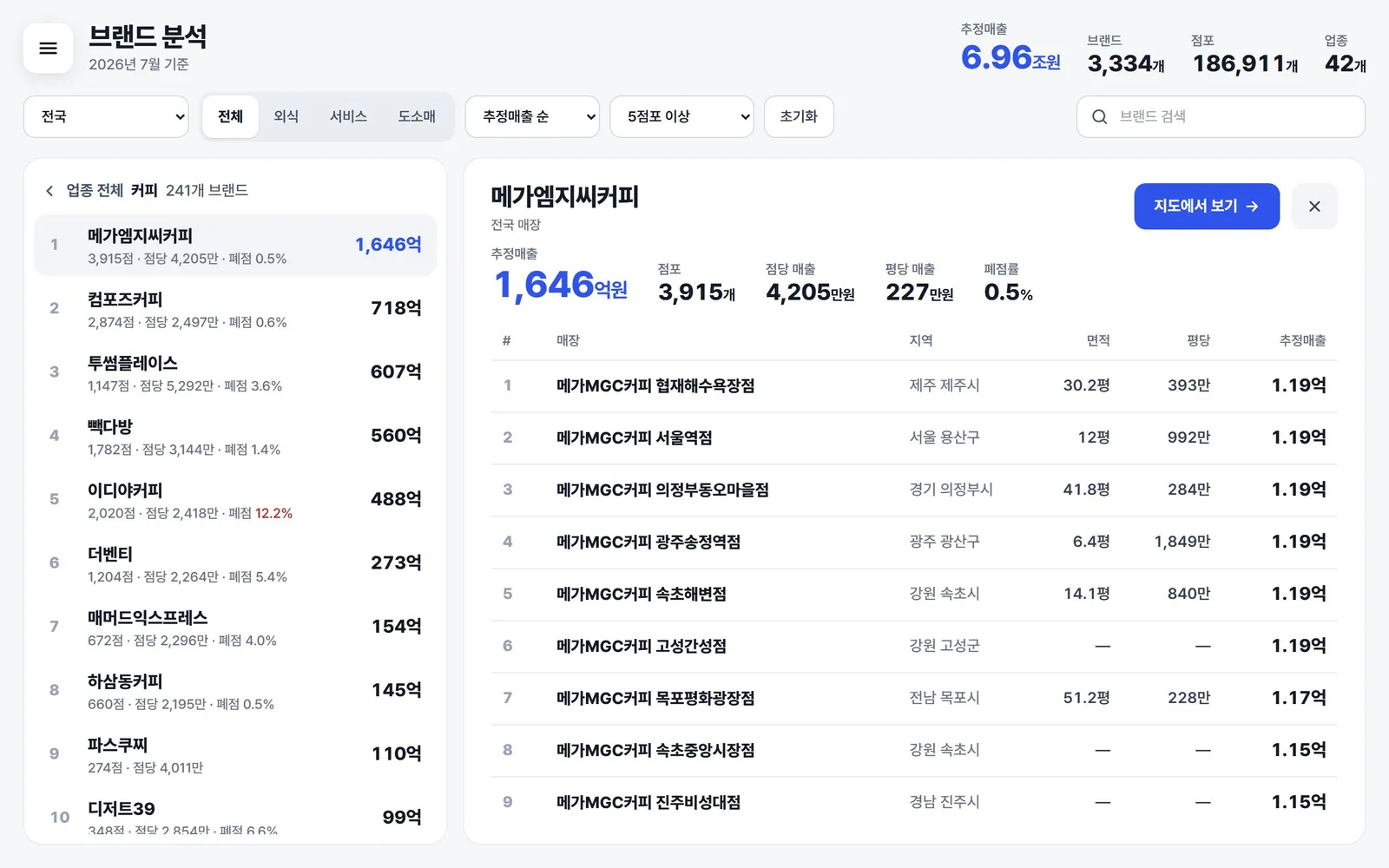 브랜드분석 — 커피 업종 브랜드 순위와 고른 브랜드의 총 추정 매출·점포 수·전국 매장 순위
